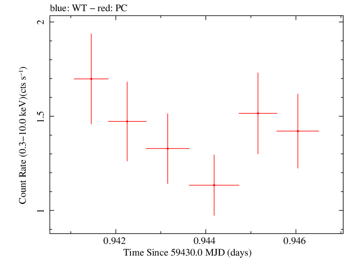 Swift light curve for Observation ID 00034748079
