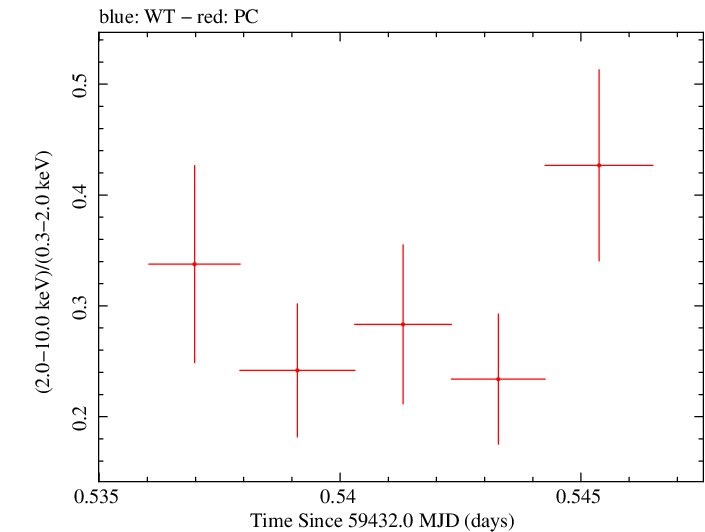 Swift hardness ratio for Observation ID 00034748080