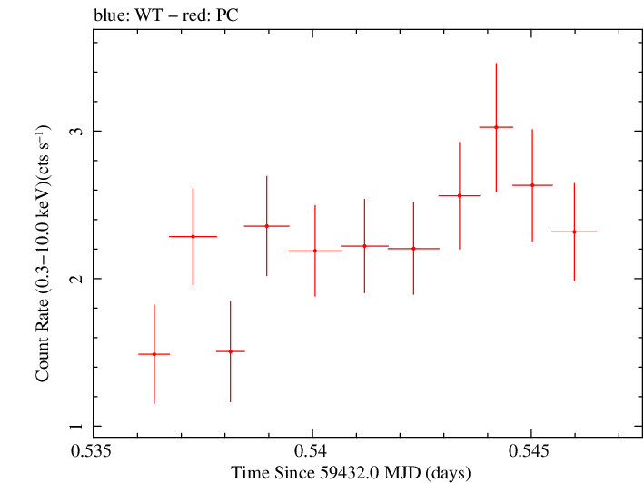 Swift light curve for Observation ID 00034748080