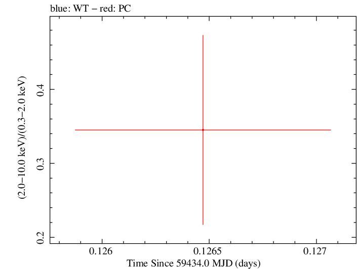 Swift hardness ratio for Observation ID 00034748081