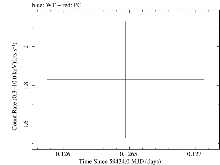 Swift light curve for Observation ID 00034748081