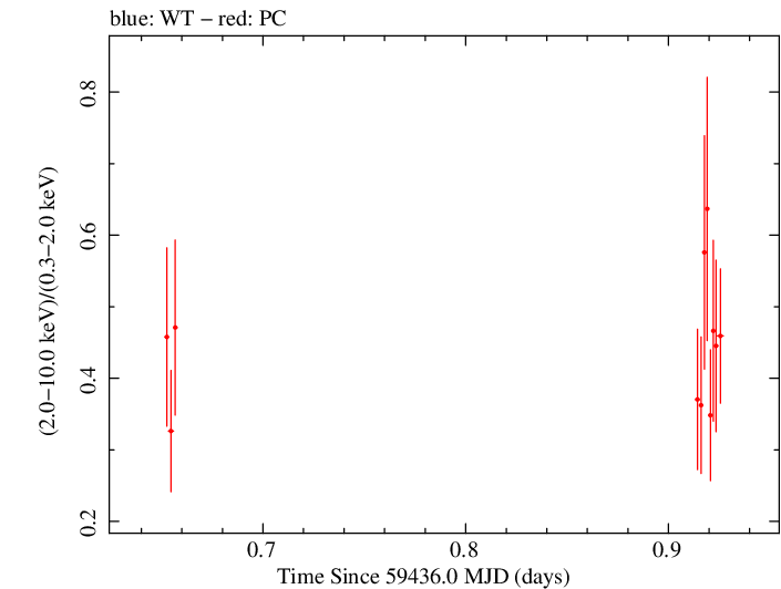 Swift hardness ratio for Observation ID 00034748082