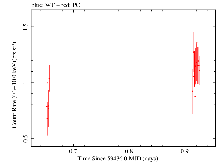 Swift light curve for Observation ID 00034748082