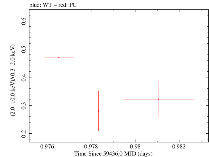 Swift hardness ratio for Observation ID 00034748083