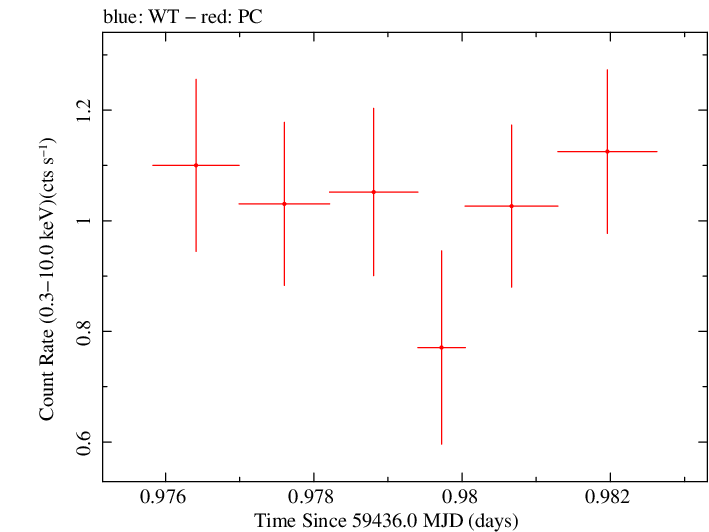 Swift light curve for Observation ID 00034748083