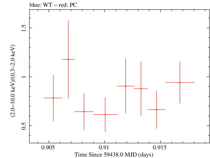 Swift hardness ratio for Observation ID 00034748084