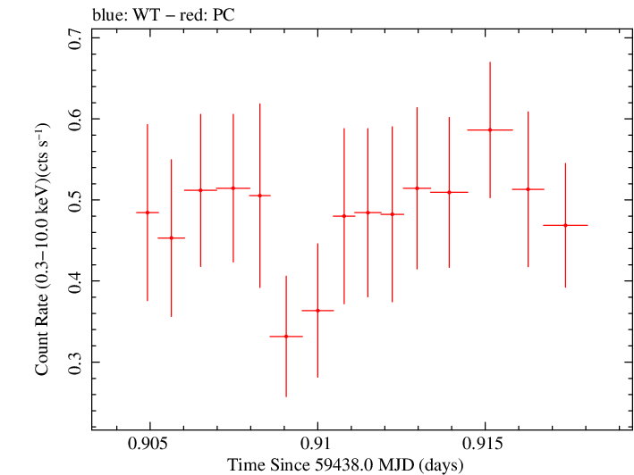 Swift light curve for Observation ID 00034748084