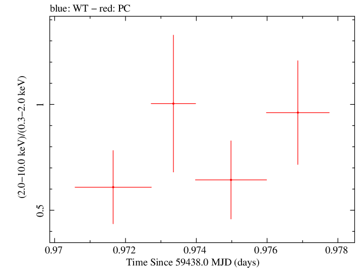 Swift hardness ratio for Observation ID 00034748085