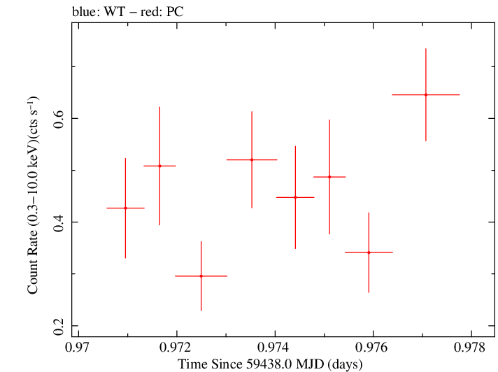 Swift light curve for Observation ID 00034748085