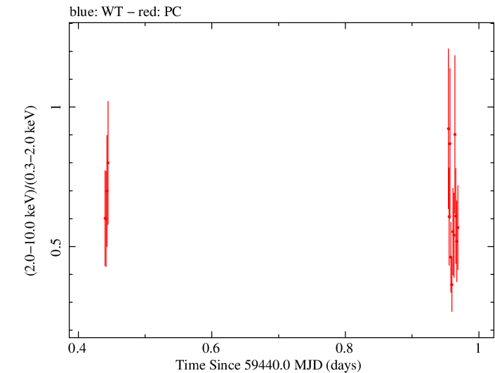 Swift hardness ratio for Observation ID 00034748086