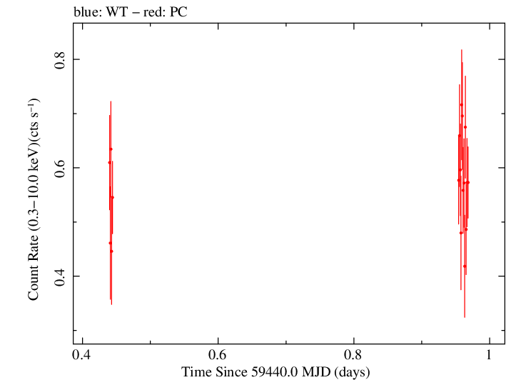 Swift light curve for Observation ID 00034748086