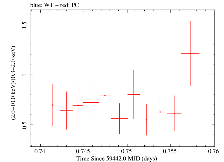 Swift hardness ratio for Observation ID 00034748088