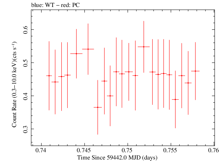 Swift light curve for Observation ID 00034748088