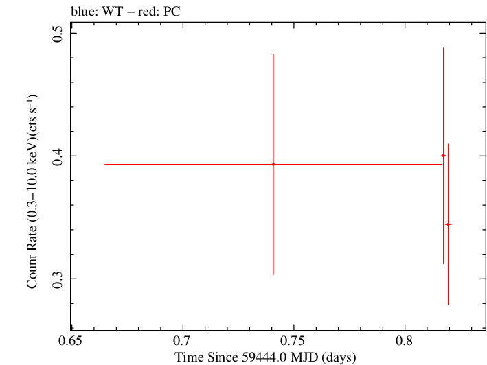 Swift light curve for Observation ID 00034748090