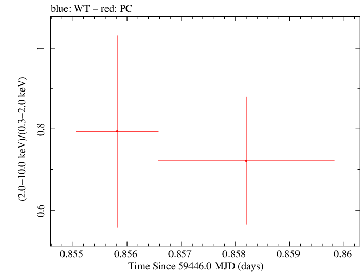 Swift hardness ratio for Observation ID 00034748091