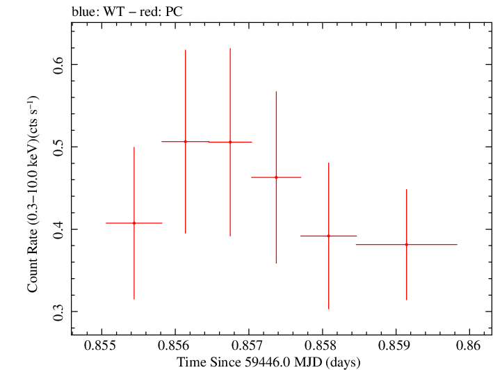 Swift light curve for Observation ID 00034748091