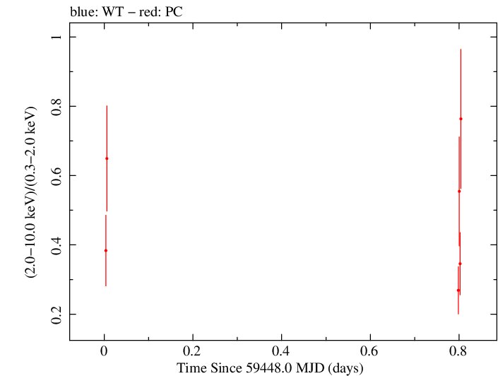 Swift hardness ratio for Observation ID 00034748092