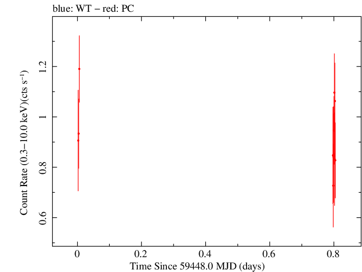Swift light curve for Observation ID 00034748092