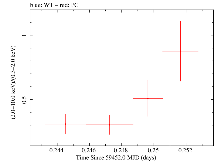 Swift hardness ratio for Observation ID 00034748093