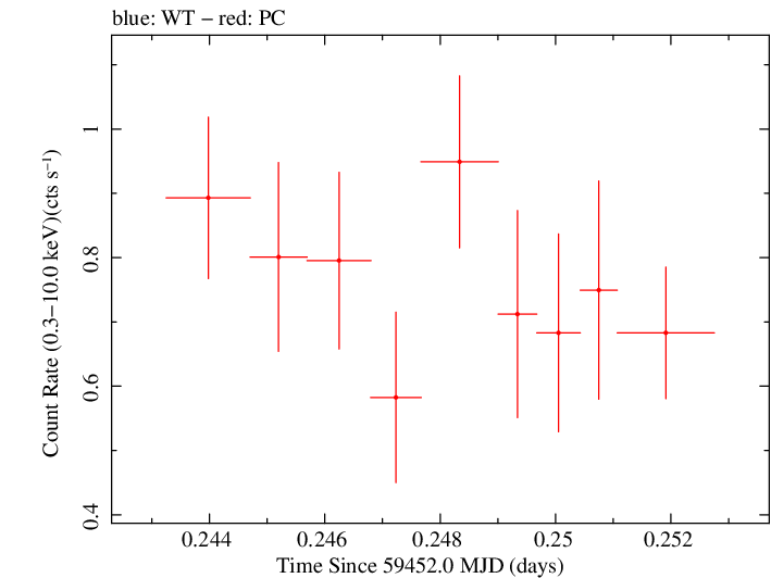 Swift light curve for Observation ID 00034748093