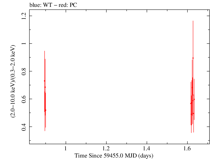 Swift hardness ratio for Observation ID 00034748094