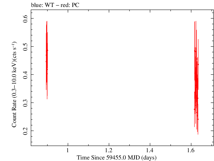 Swift light curve for Observation ID 00034748094