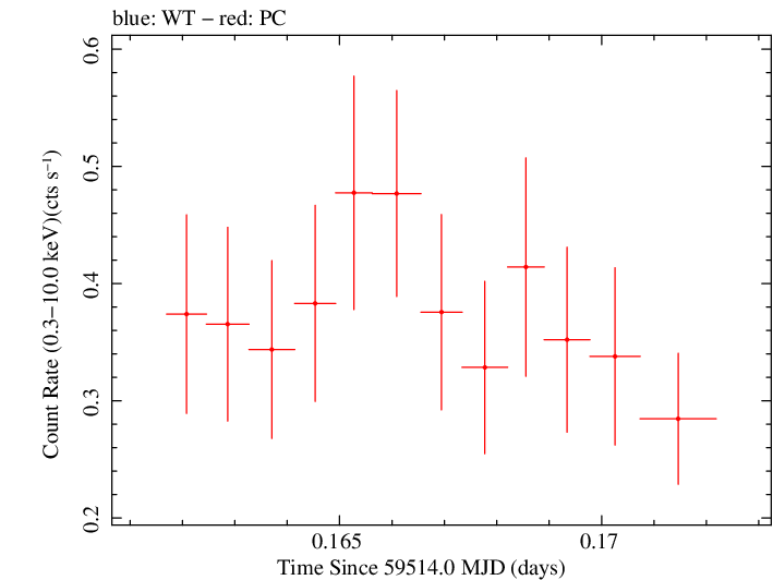 Swift light curve for Observation ID 00034748095
