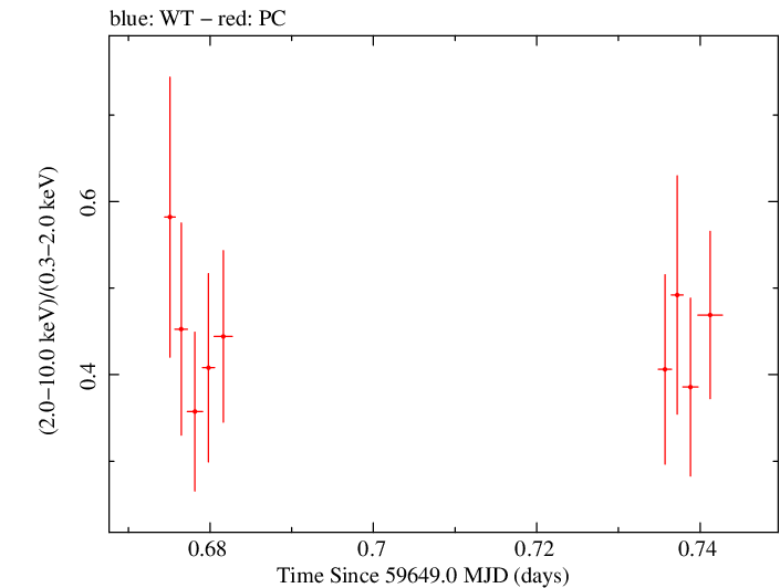 Swift hardness ratio for Observation ID 00034748096