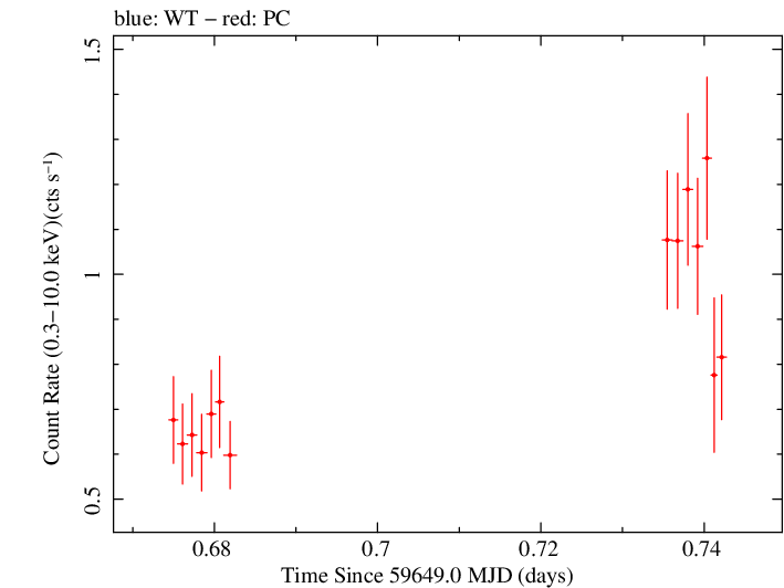 Swift light curve for Observation ID 00034748096