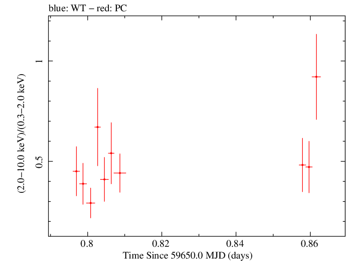 Swift hardness ratio for Observation ID 00034748097