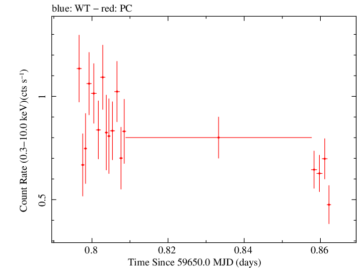Swift light curve for Observation ID 00034748097