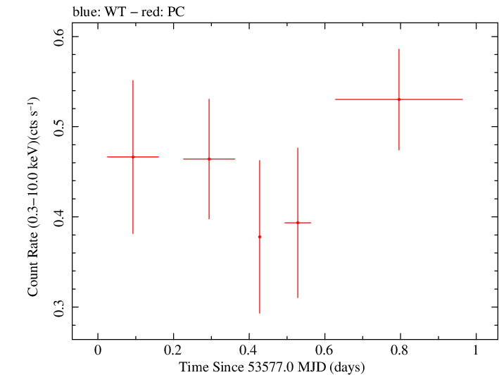 Swift light curve for Observation ID 00035028001