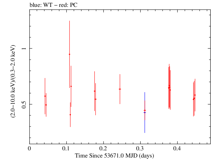 Swift hardness ratio for Observation ID 00035028002