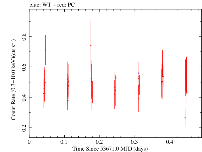 Swift light curve for Observation ID 00035028002