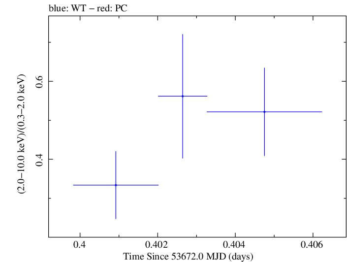 Swift hardness ratio for Observation ID 00035028003