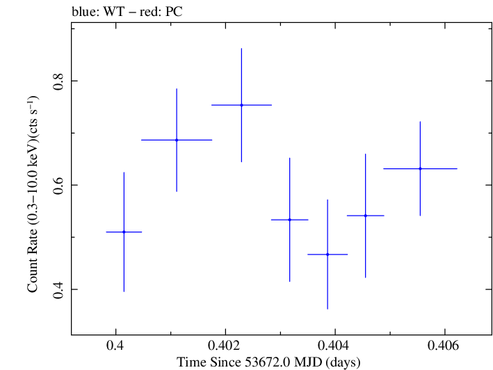 Swift light curve for Observation ID 00035028003