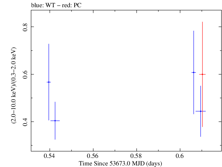 Swift hardness ratio for Observation ID 00035028004