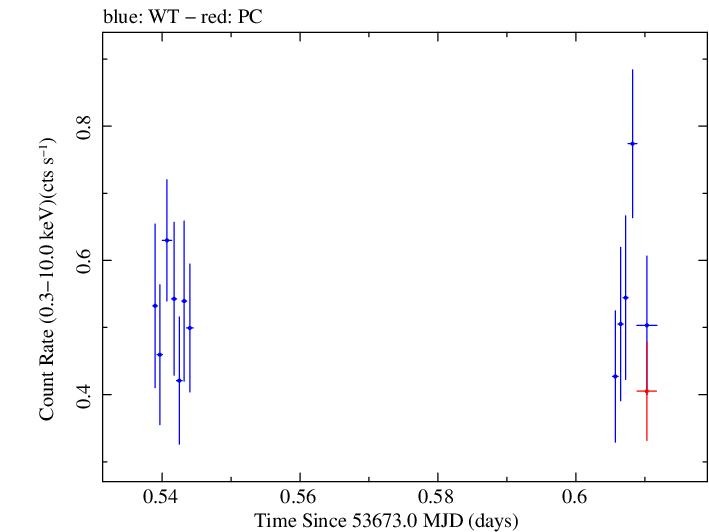 Swift light curve for Observation ID 00035028004