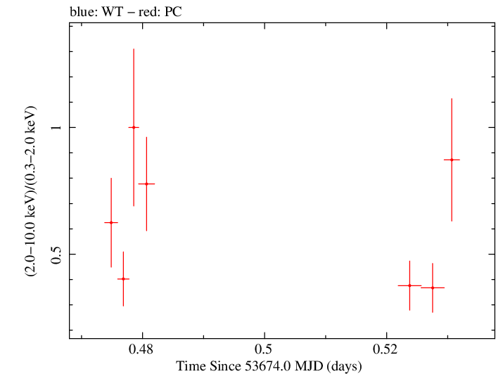 Swift hardness ratio for Observation ID 00035028005