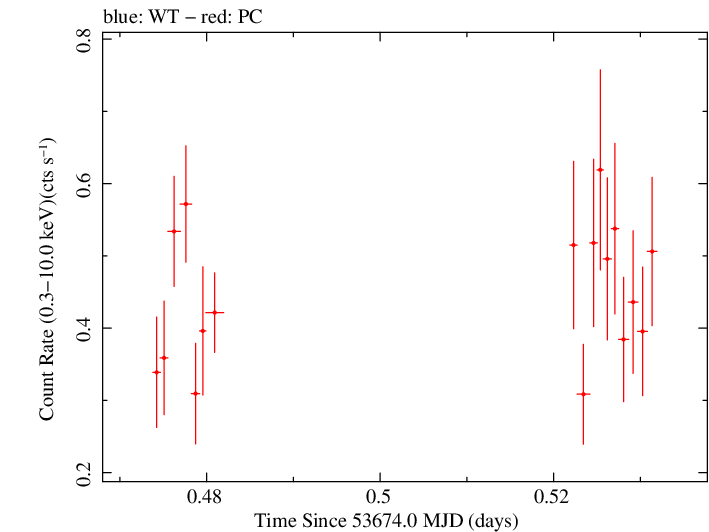 Swift light curve for Observation ID 00035028005