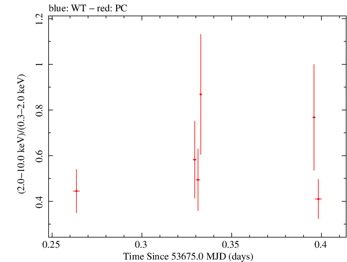 Swift hardness ratio for Observation ID 00035028006