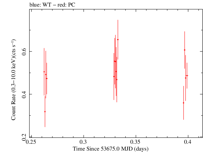 Swift light curve for Observation ID 00035028006
