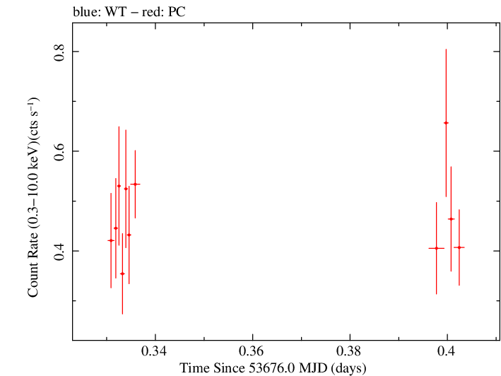 Swift light curve for Observation ID 00035028007