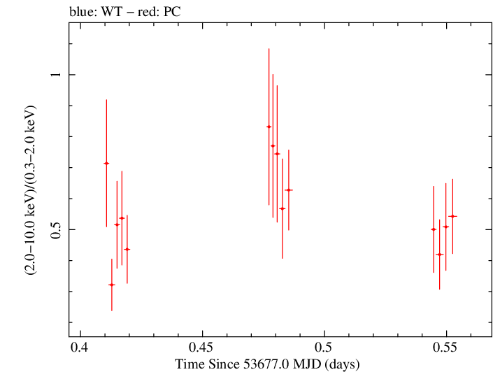 Swift hardness ratio for Observation ID 00035028008
