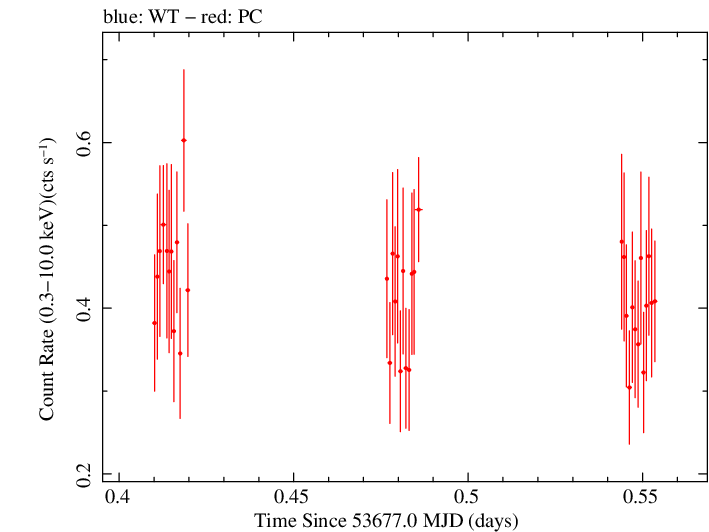 Swift light curve for Observation ID 00035028008