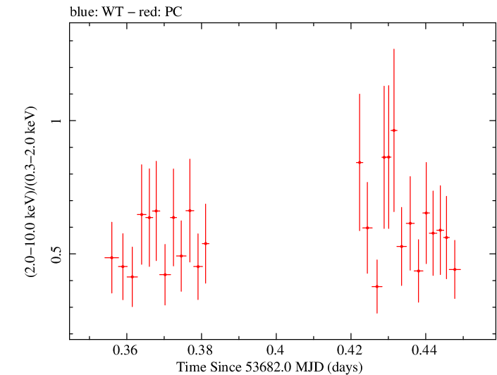 Swift hardness ratio for Observation ID 00035028009