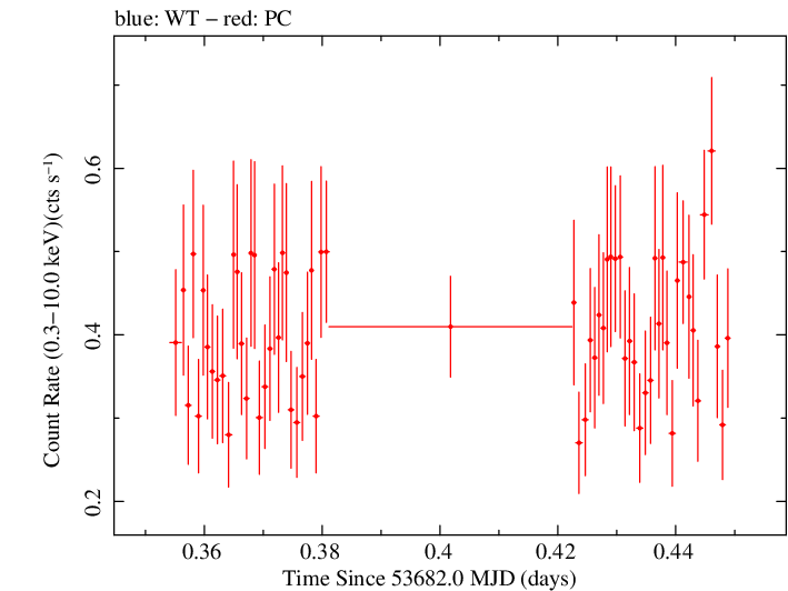 Swift light curve for Observation ID 00035028009