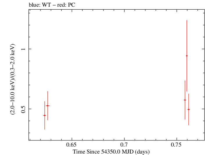 Swift hardness ratio for Observation ID 00035028011
