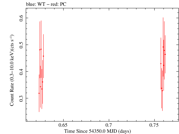 Swift light curve for Observation ID 00035028011