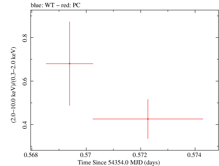 Swift hardness ratio for Observation ID 00035028012